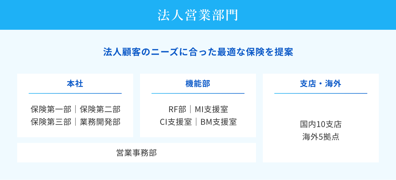 法人営業部門